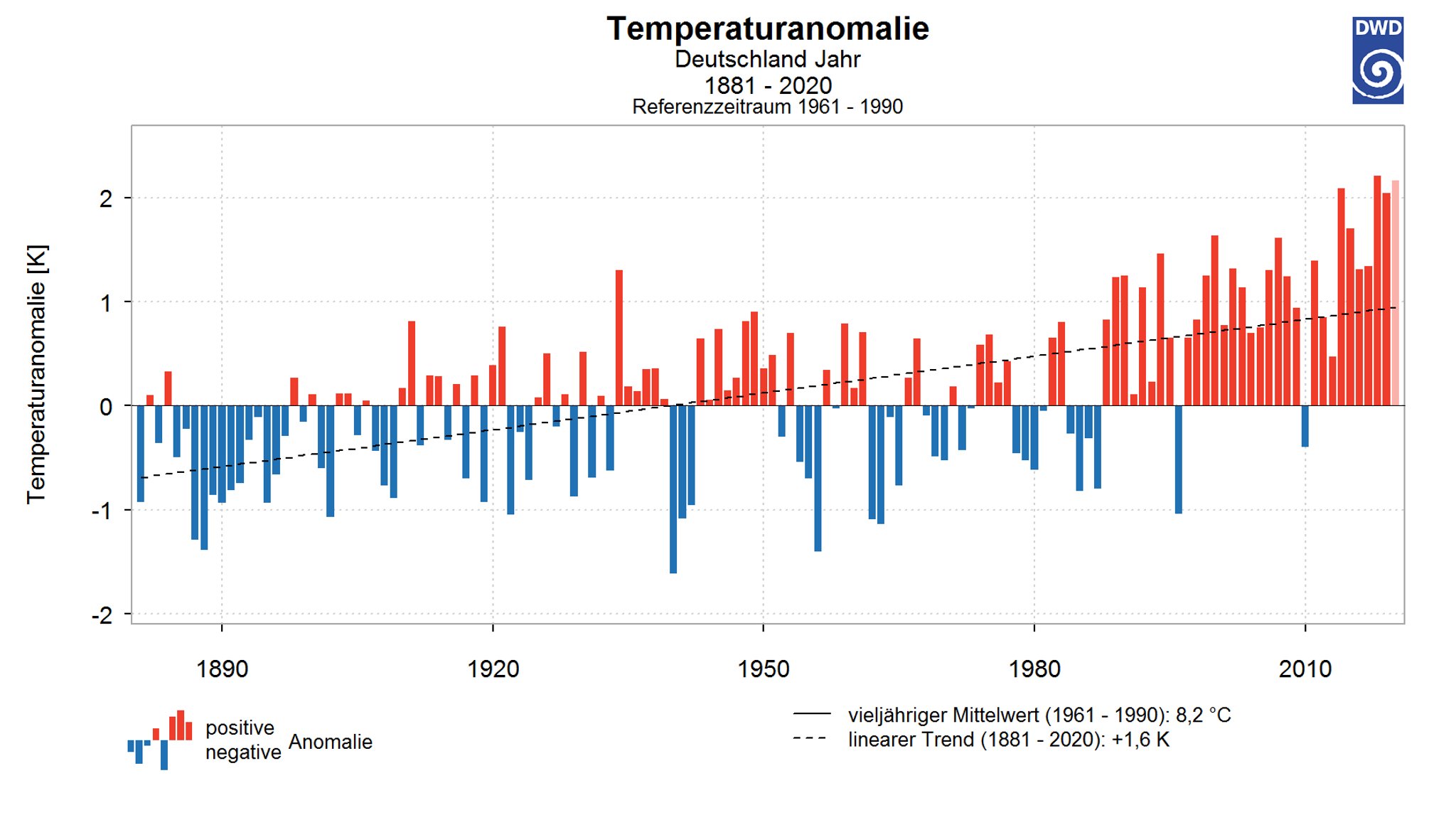 Abweichung der Jahresmitteltemperaturen vom vieljährigen Mittel seit 1881 in Deutschland. Der Wert für 2020 ist noch vorläufig.