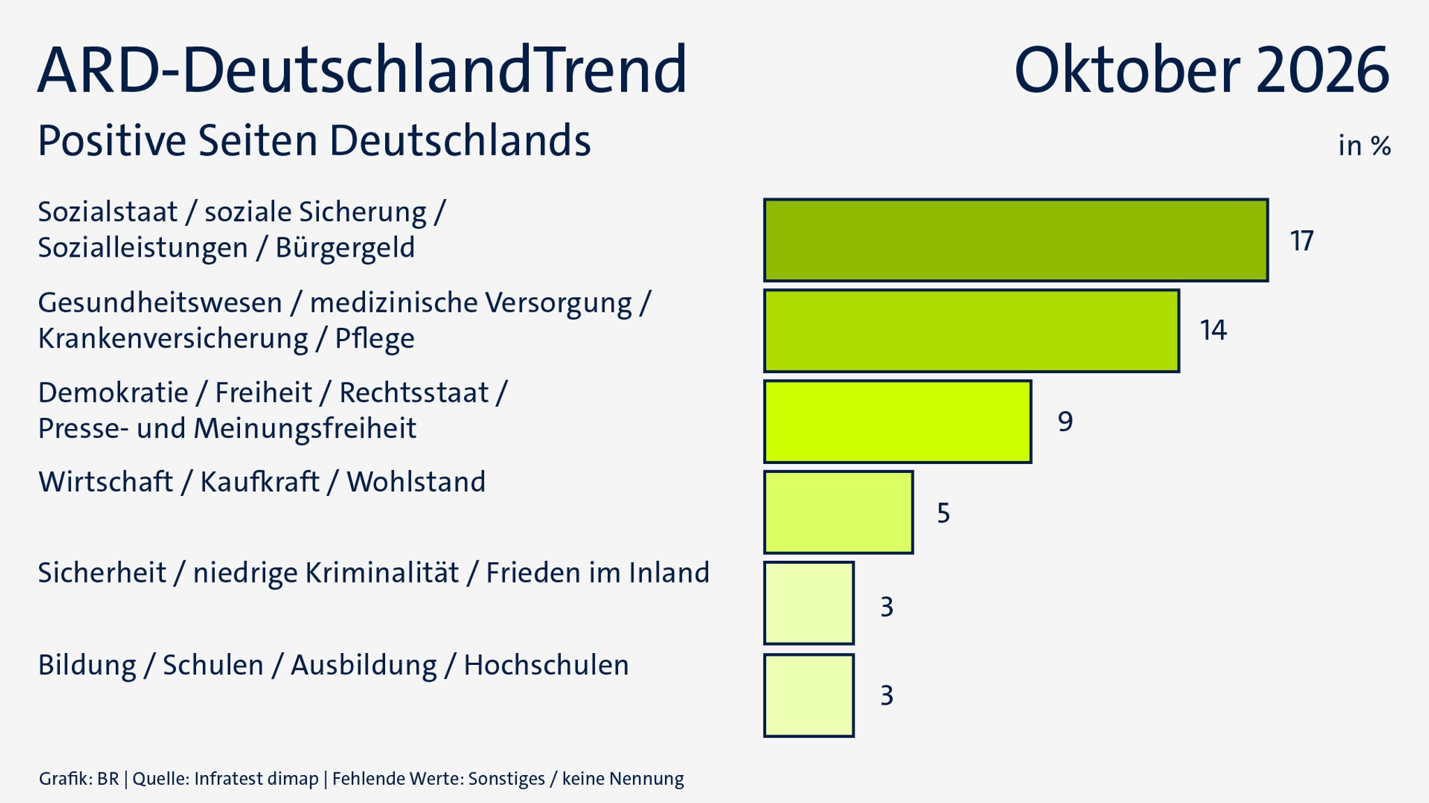 ARD-DeutschlandTrend im Oktober 2026: Positive Seiten Deutschlands | Bild: ARD/Infratest dimap/BR ARD-DeutschlandTrend im Oktober 2026: Positive Seiten Deutschlands