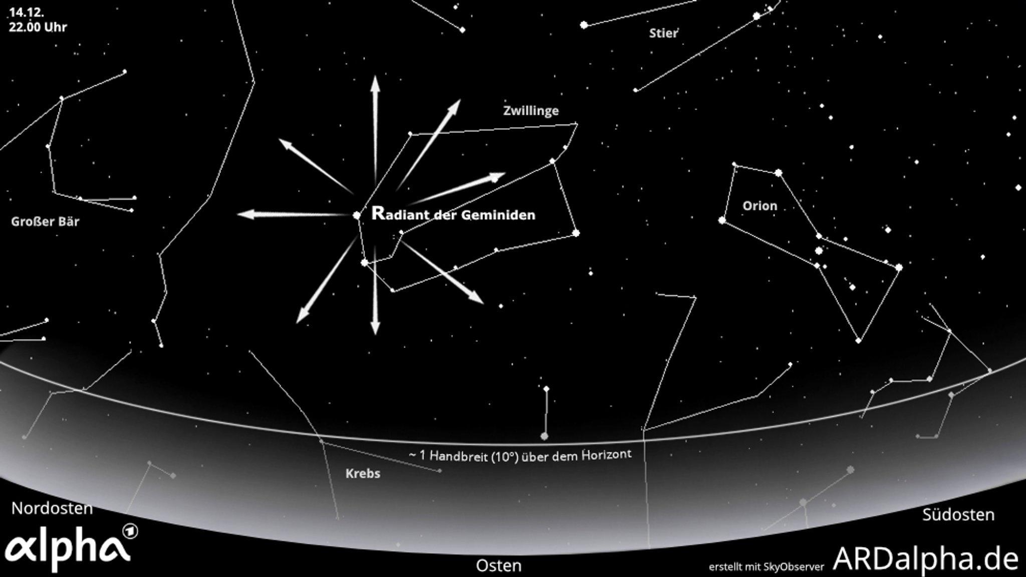 Der scheinbare Ausstrahlungspunkt - Radiant - der Geminiden liet im Sternbild Zwillinge
