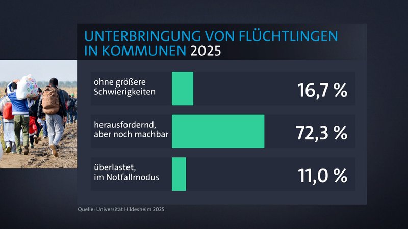 Grafik: Unterbringung von Flüchtlingen in Kommunen 2025 | Bild: Bayerischer Rundfunk 2025 Grafik: Unterbringung von Flüchtlingen in Kommunen 2025