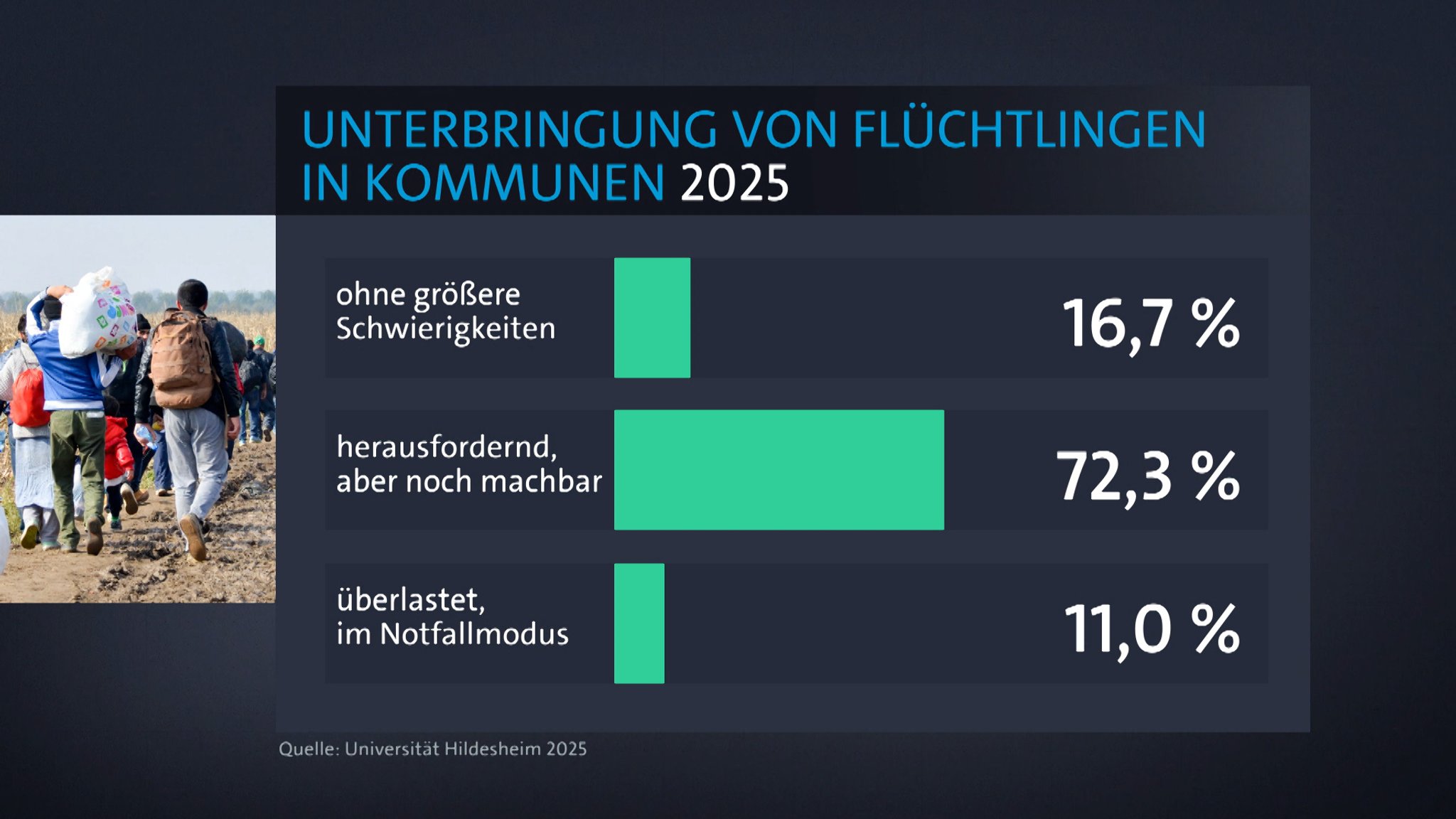 Grafik: Unterbringung von Flüchtlingen in Kommunen 2025