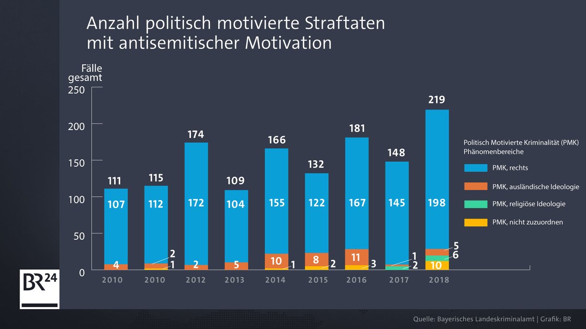 Entwicklung der Zahl antisemitischer Straftaten in Bayern