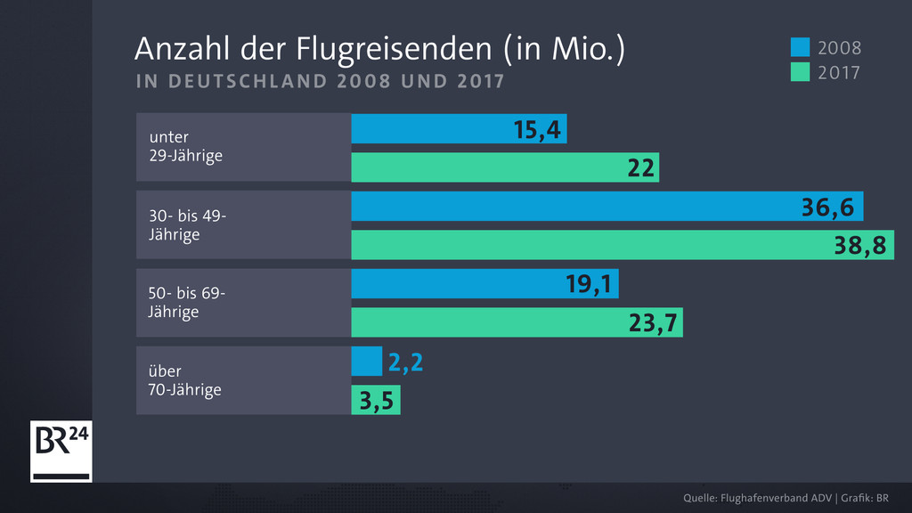 Alter der Flugreisenden in Deutschland 2008 & 2017 (in Millionen)