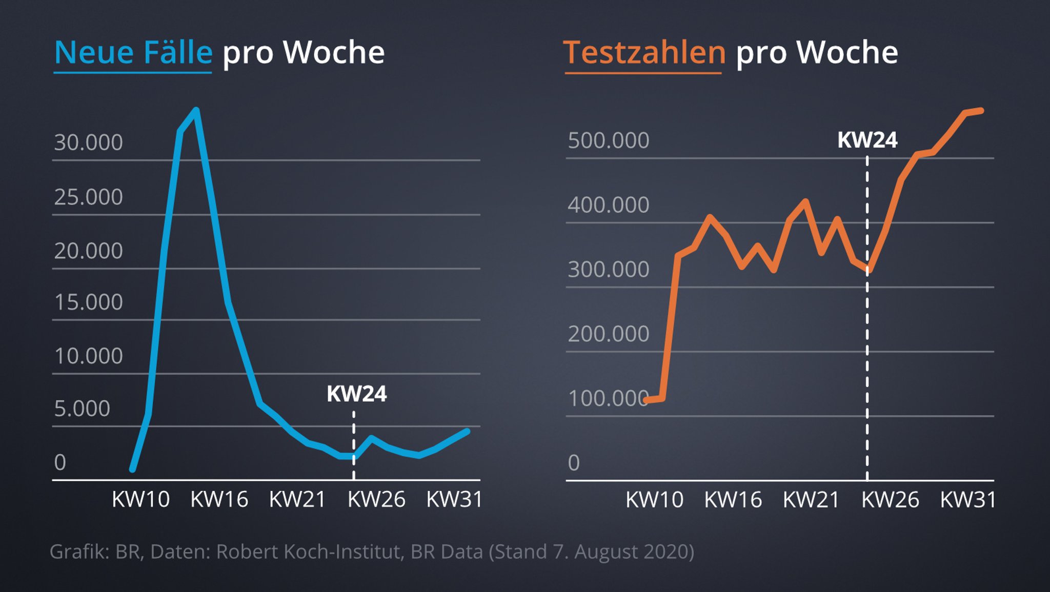 Links: Fälle von Neuinfektionen in Deutschland nach Kalenderwochen. Rechts: Testzahlen nach Kalenderwochen