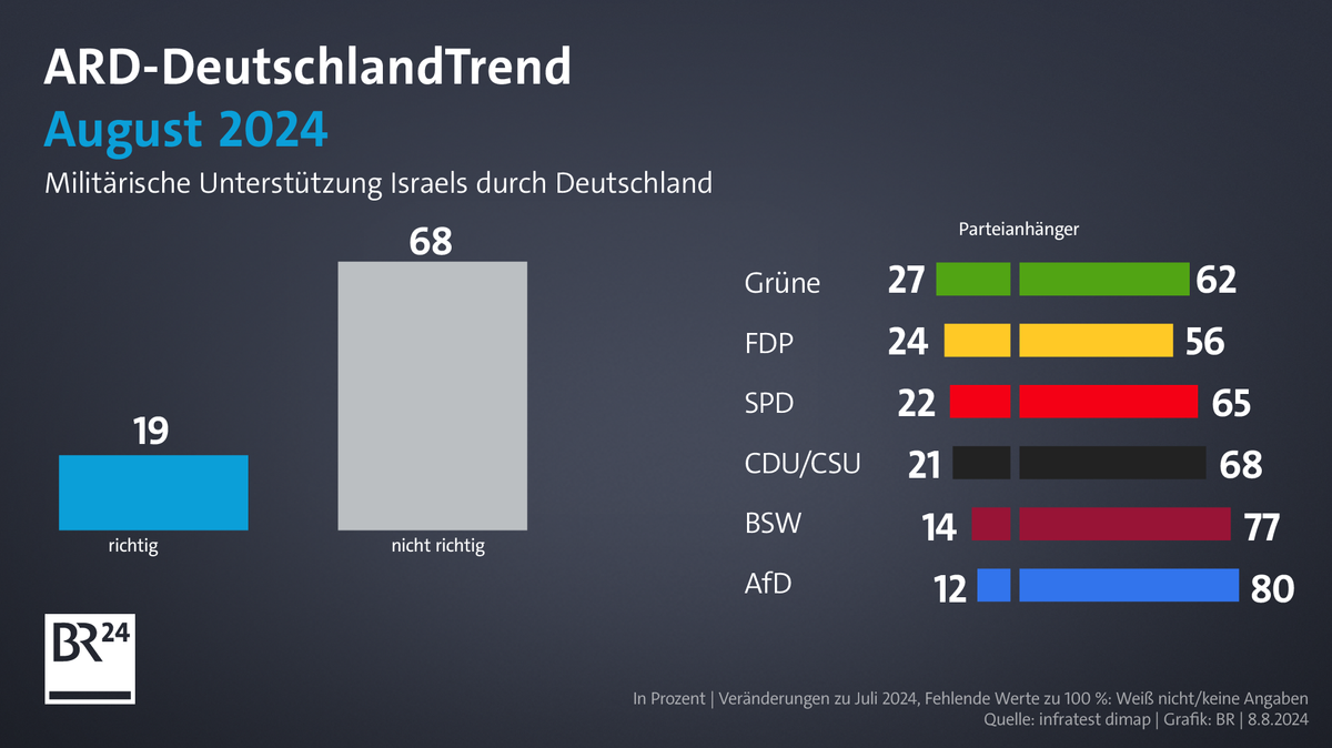 ARD-DeutschlandTrend im August 2024: Militärische Unterstützung Israels durch Deutschland