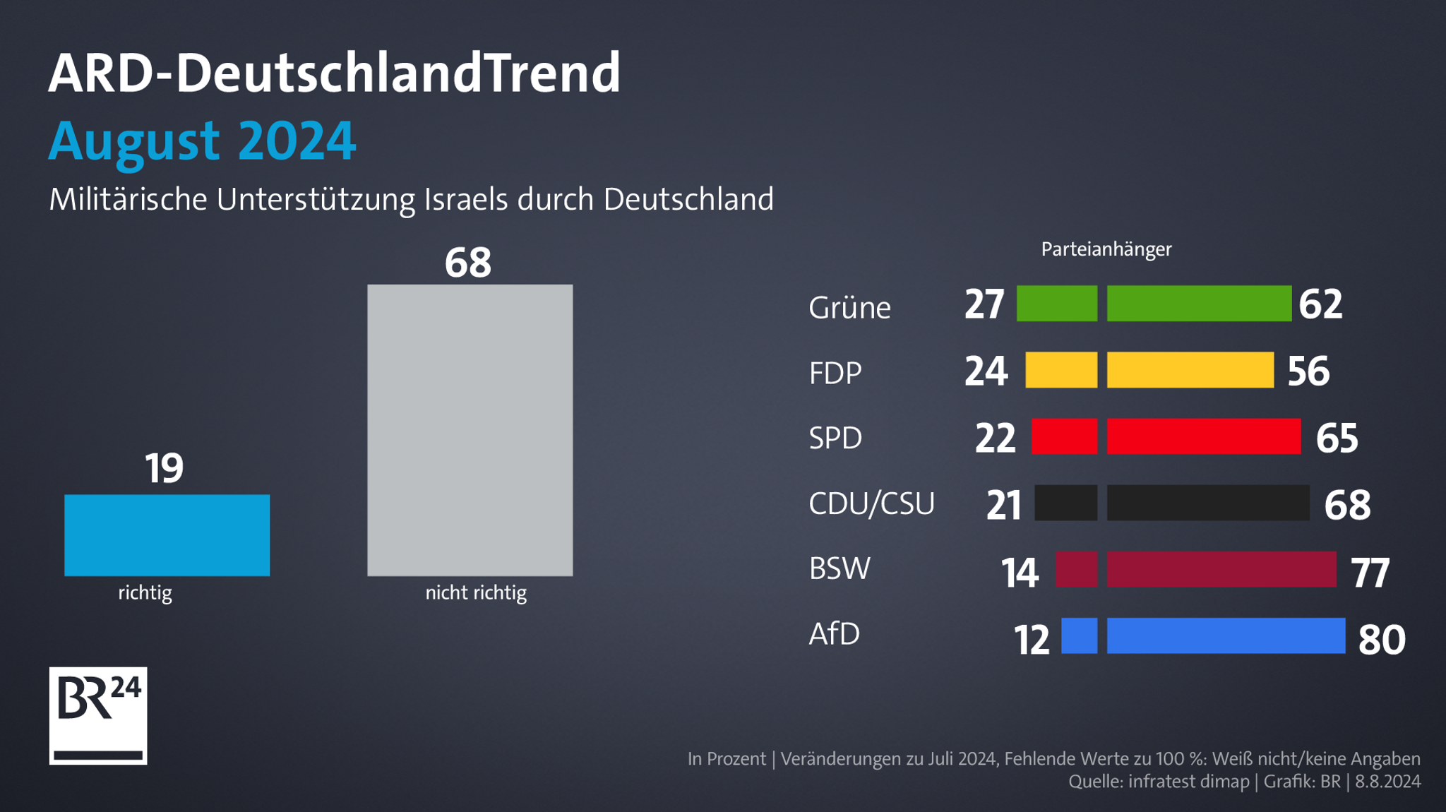 ARD-DeutschlandTrend im August 2024: Militärische Unterstützung Israels durch Deutschland