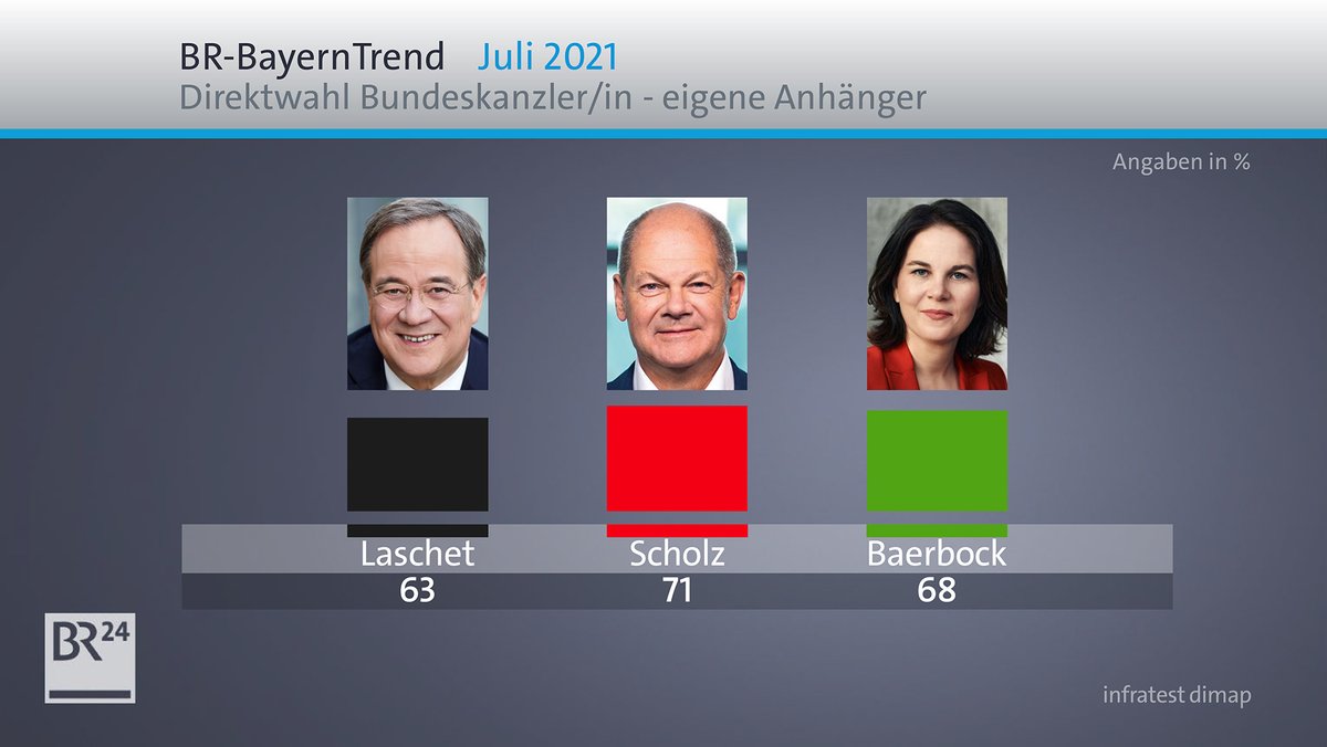Laschet, Scholz, Baerbock? Wen die jeweiligen Parteianhänger in Bayern bei einer Direktwahl der Kanzlerin oder des Kanzlers wählen würden.
