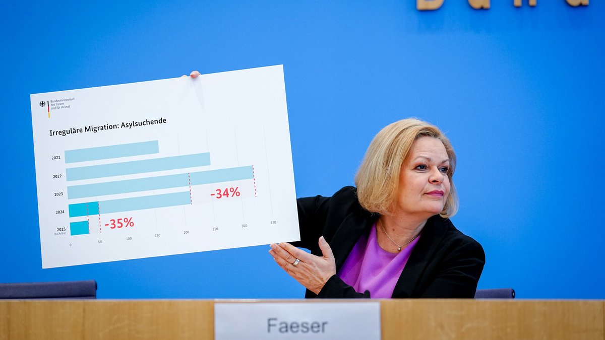 Weniger Asylsuchende: Faeser verteidigt ihre Migrationspolitik