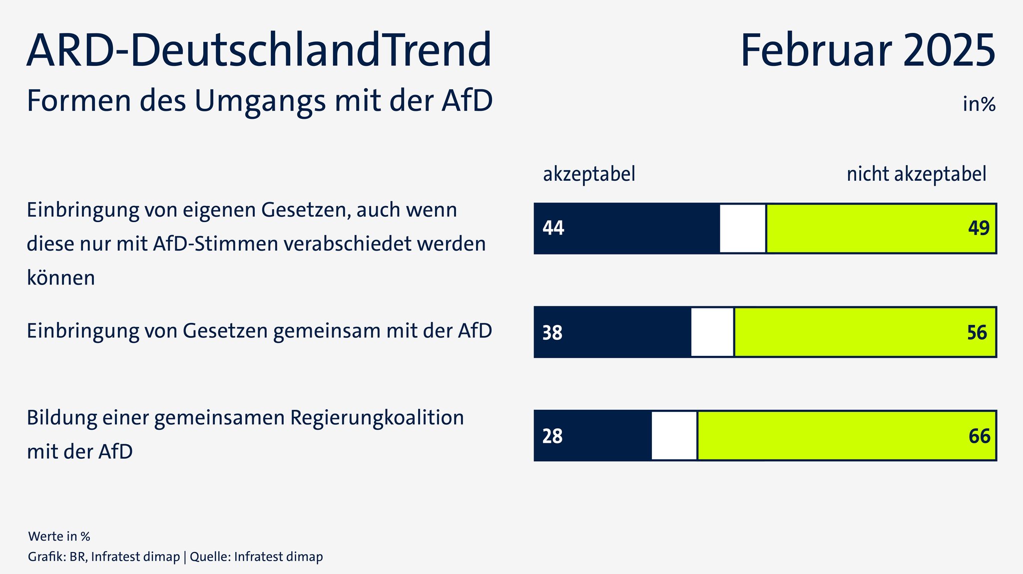 ARD-DeutschlandTrend vom 6. Februar 2025: Formen des Umgangs mit der AfD