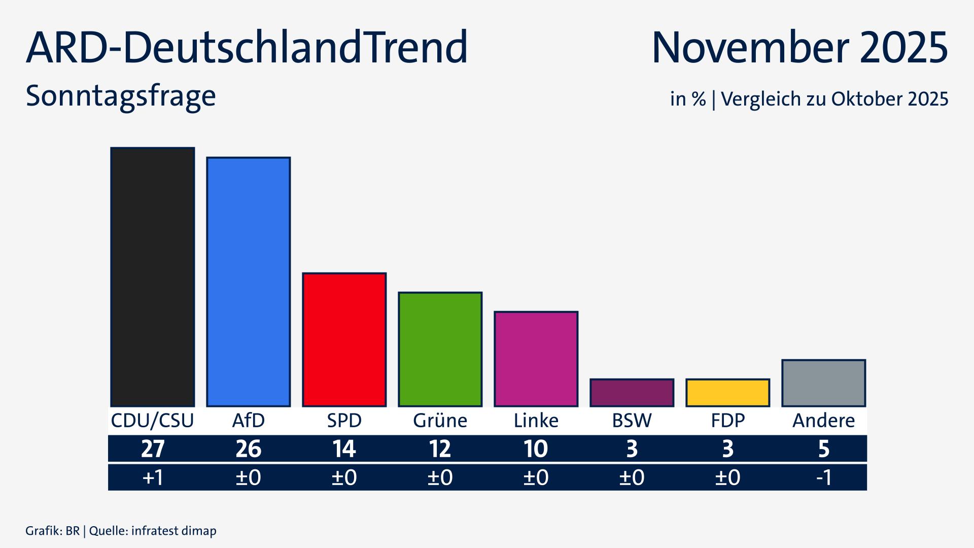 ARD-DeutschlandTrend im November 2025: Sonntagsfrage zur Bundestagswahl