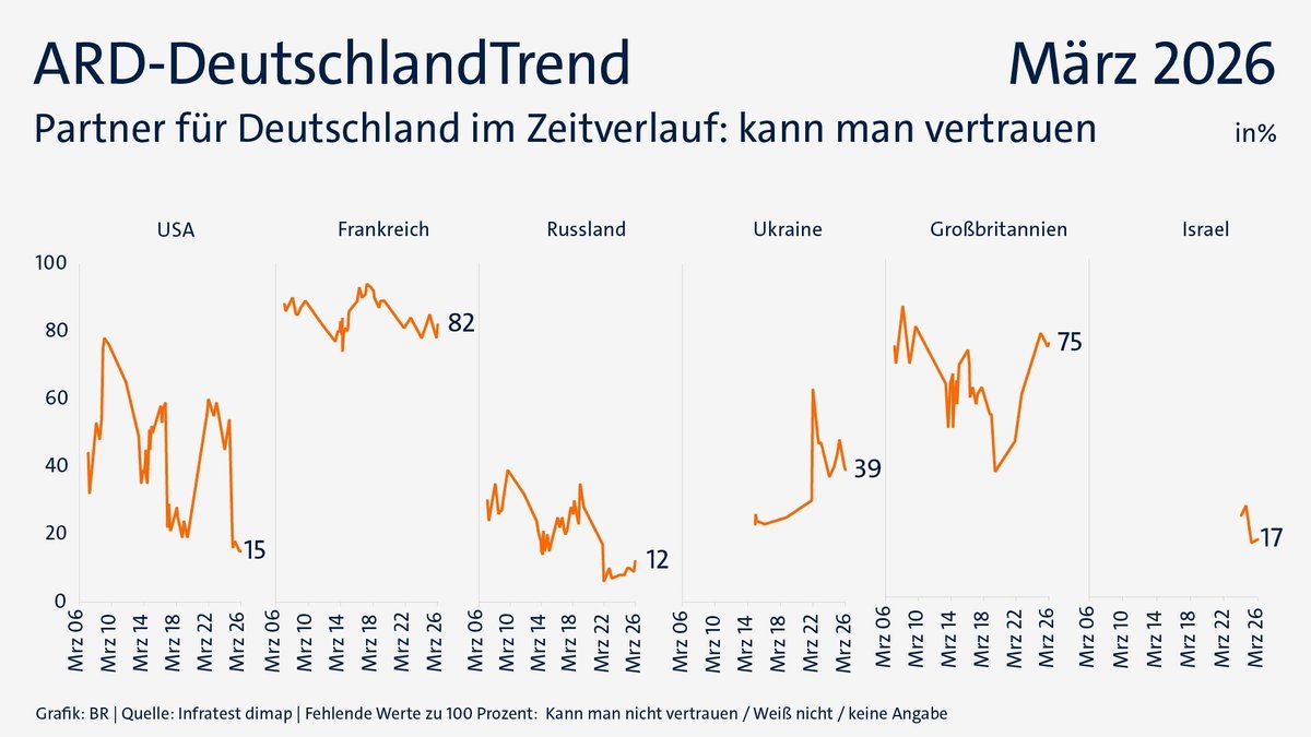 ARD-DeutschlandTrend im März 2026: Partner für Deutschland