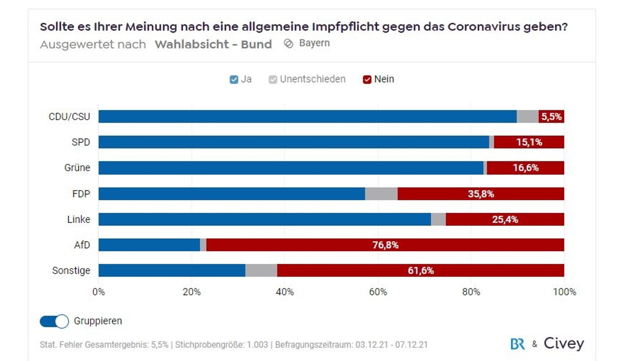 Civey-Umfrage: Allgemeine Corona-Impfpflicht - wer ist dafür, wer dagegen? 