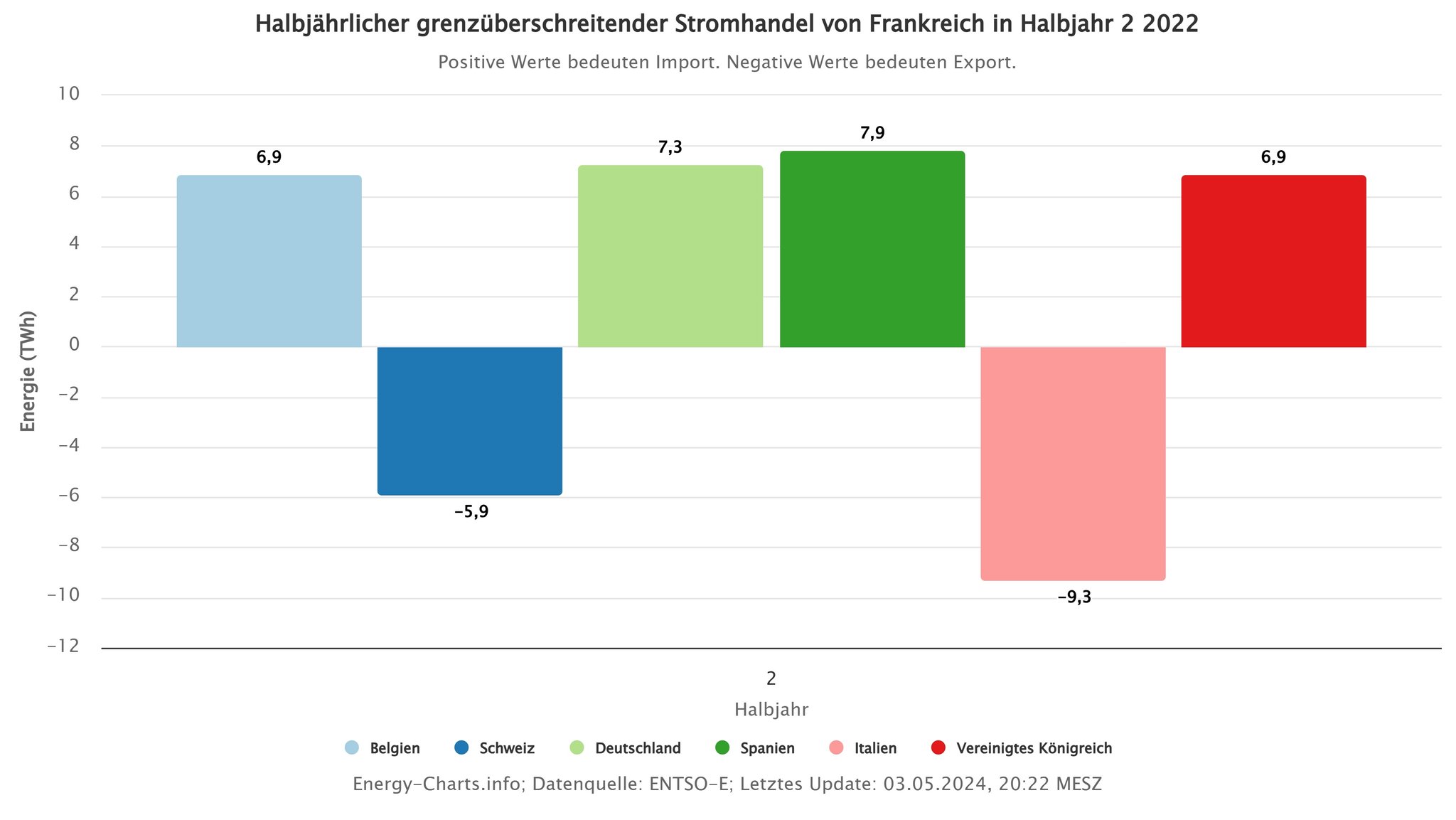 Grenzüberschreitender Stromhandel von Frankreich im zweiten Halbjahr 2022.