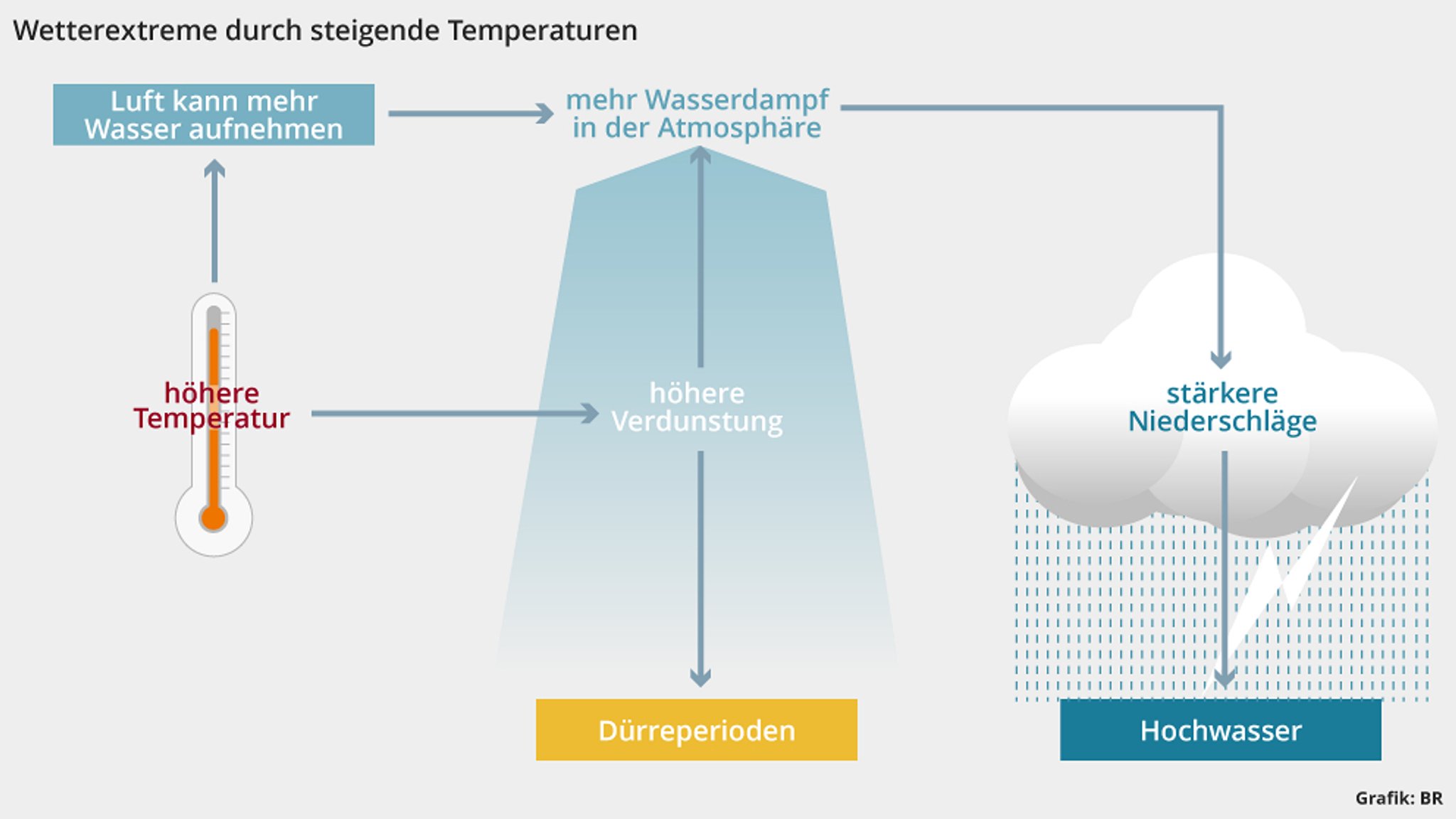 Hohe Temperaturen bringen nicht nur Dürreperioden hervor. Auch starke Niederschläge sind kein Widerspruch.