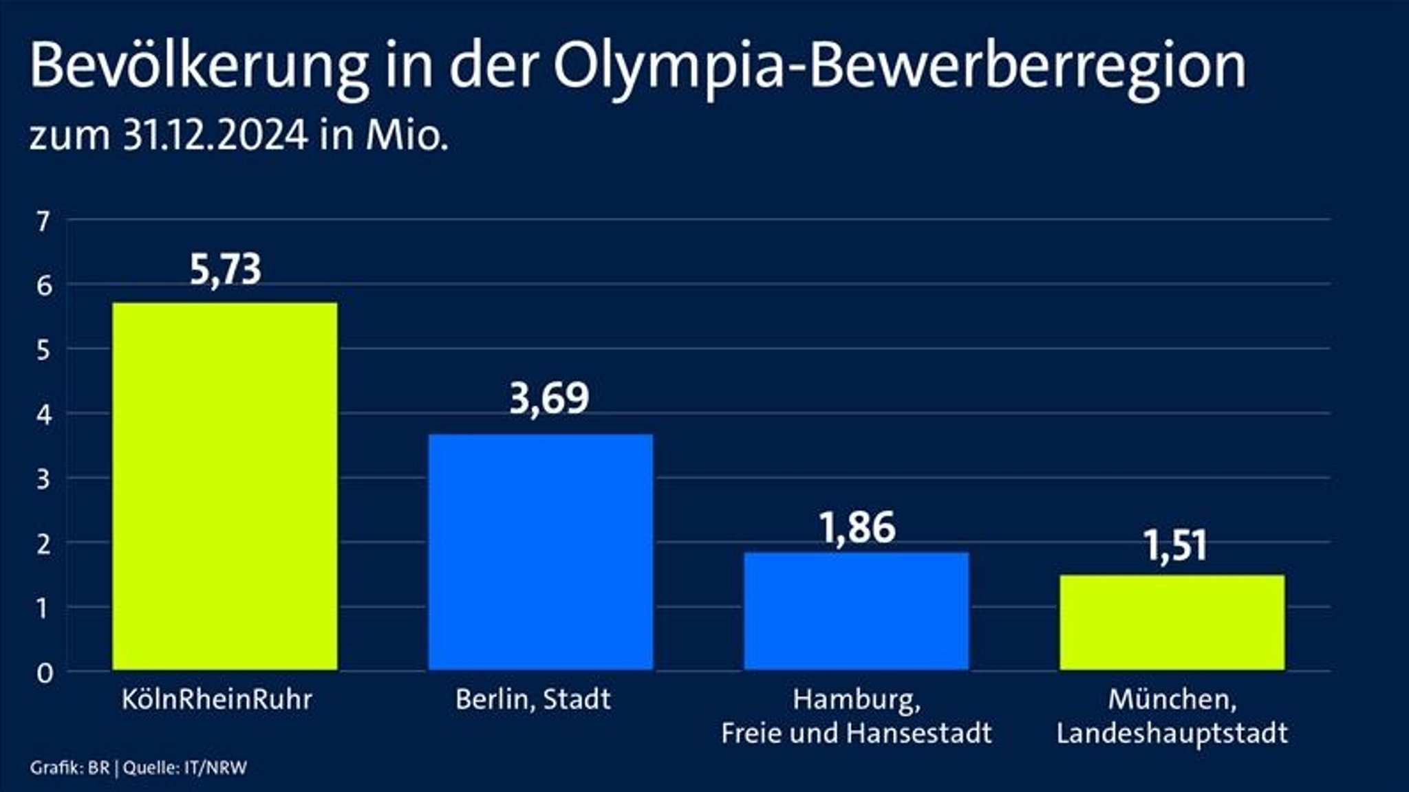 Bevölkerung in der Olympia-Bewerberregion