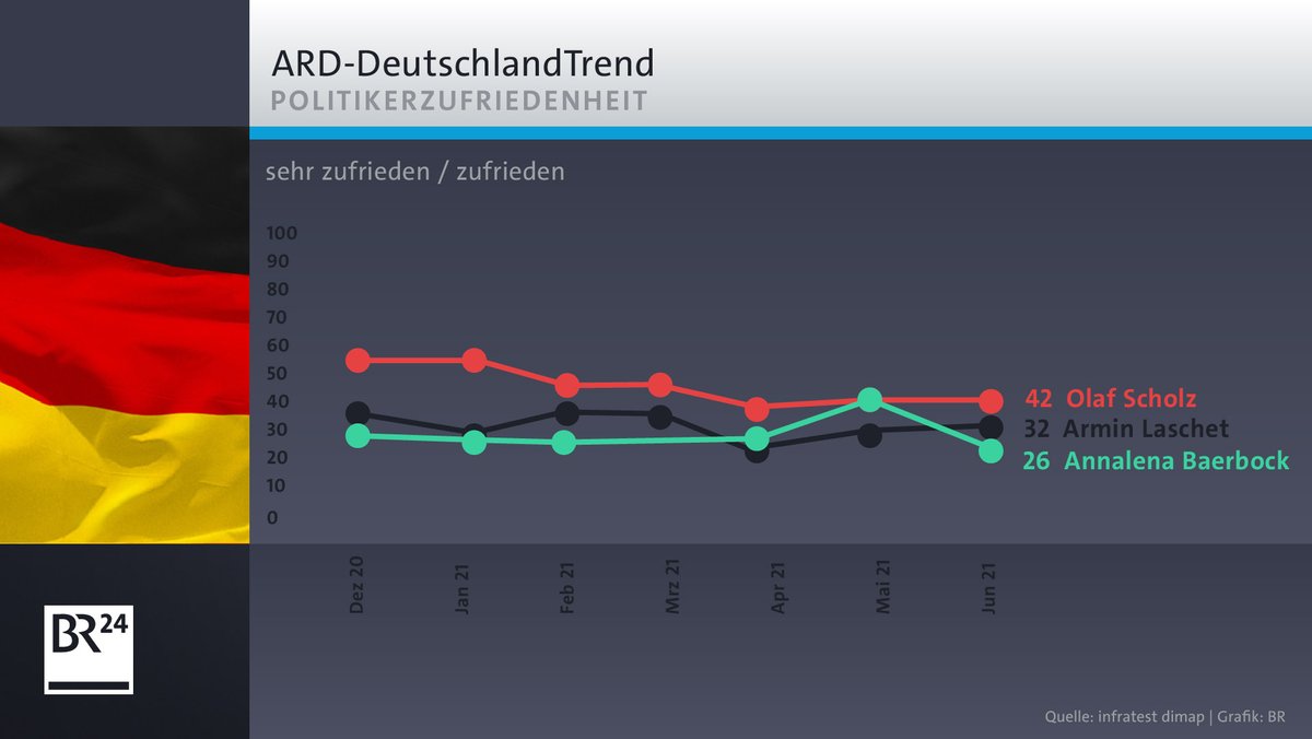 ARD-DeutschlandTrend: Politikerzufriedenheit