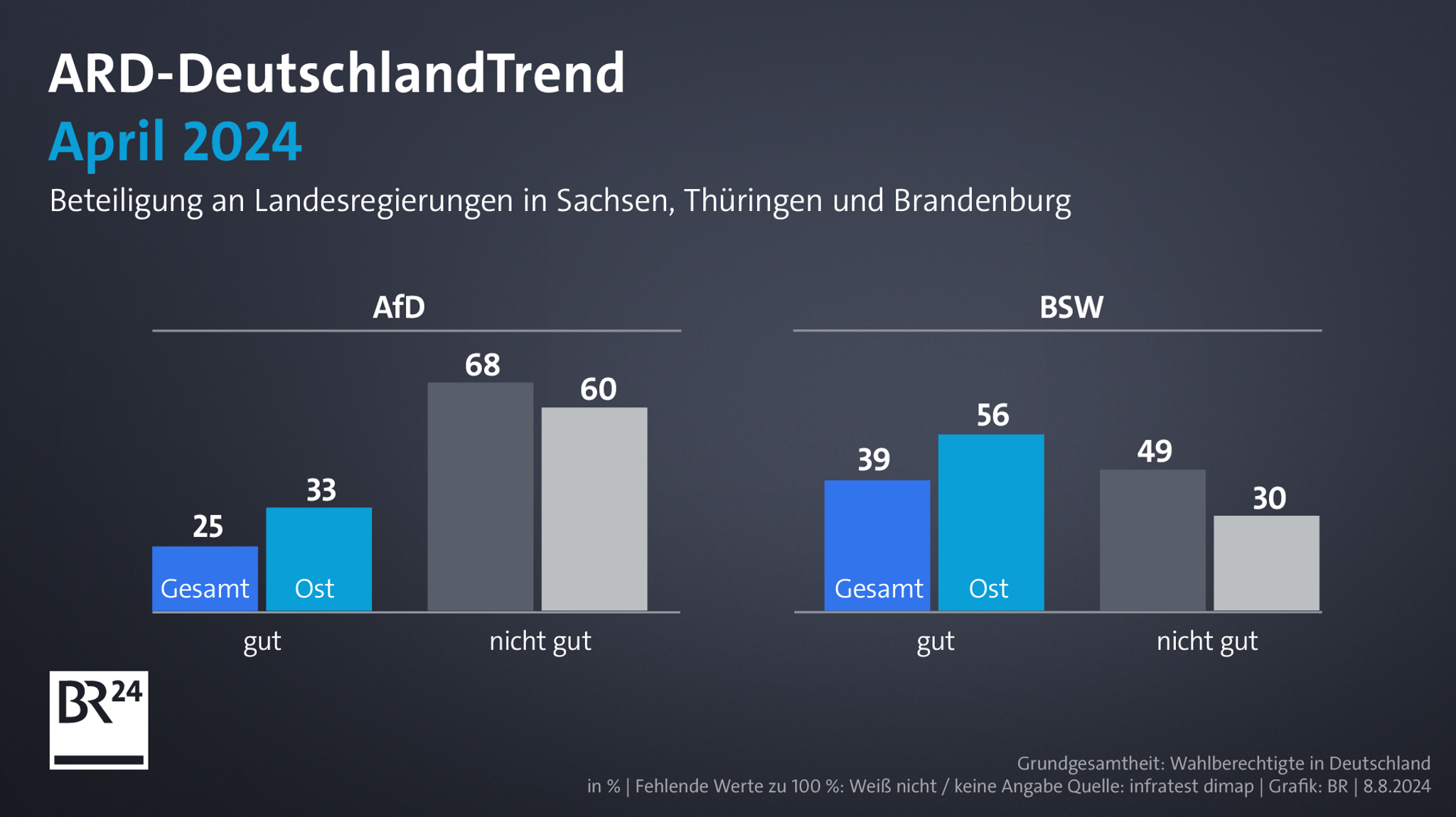 ARD-DeutschlandTrend im August 2024: Mögliche Beteiligung von AfD und BSW an Landesregierungen in Sachsen, Thüringen und Brandenburg