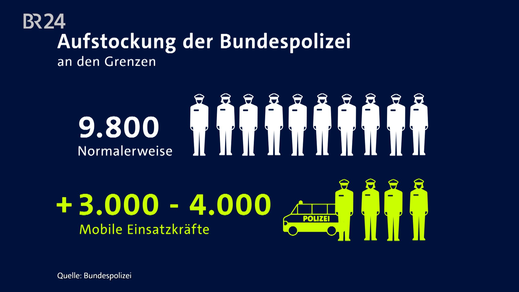 Die Grafik zeigt, wie viele Beamte der Bundespolizei an den Grenzen im Einsatz sind.