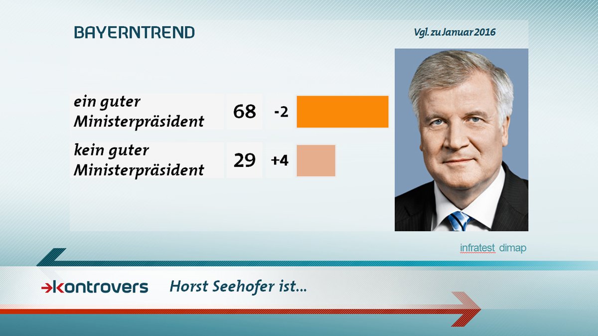 BayernTrend im Januar 2017: Mehrheit hält Seehofer für guten Ministerpräsident.