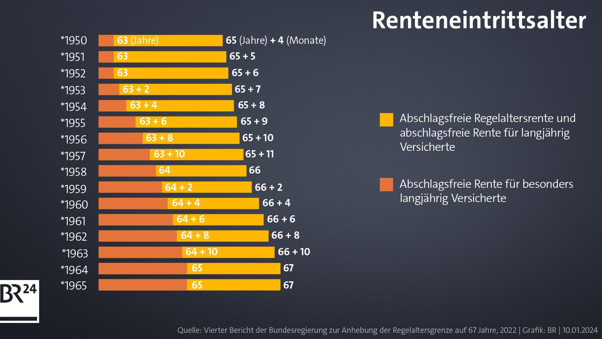 Bis zum Jahrgang 1964 steigt das Renteneintrittsalter schrittweise