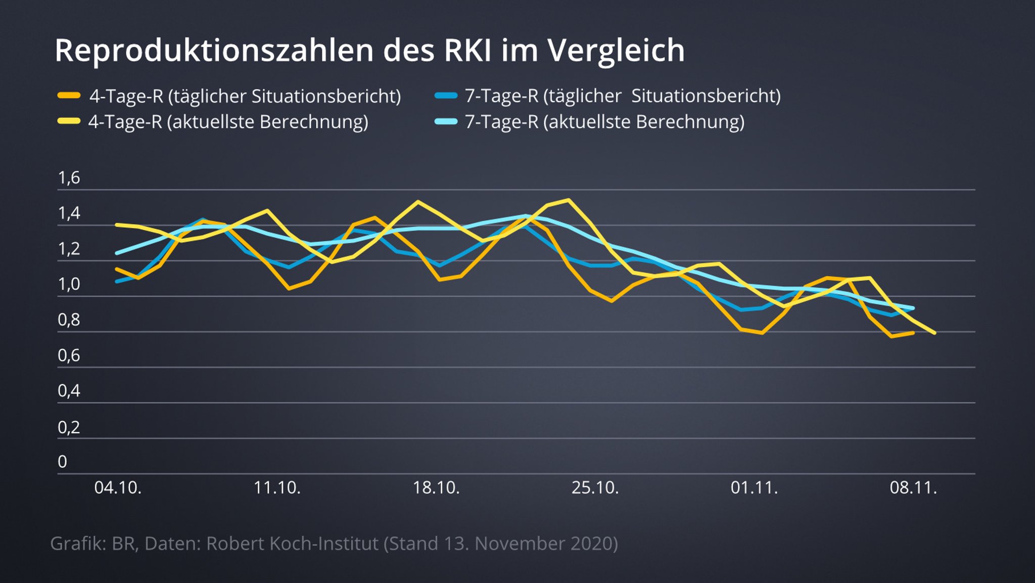 Grafik, die den Unterschied zwischen den am Tag gemeldeten R-Werten und den für diesen Tag mit den neuesten Daten berechneten R-Werten zeigt.