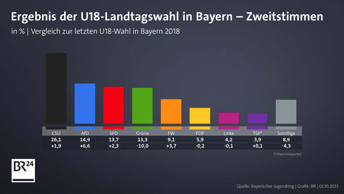 Zweitstimmen-Ergebnis der U18-Wahl in Bayern