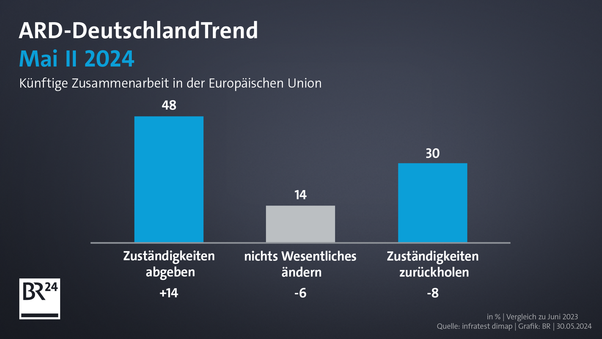 ARD-DeutschlandTrend (Mai II 2024): Künftige Zusammenarbeit in der Europäischen Union