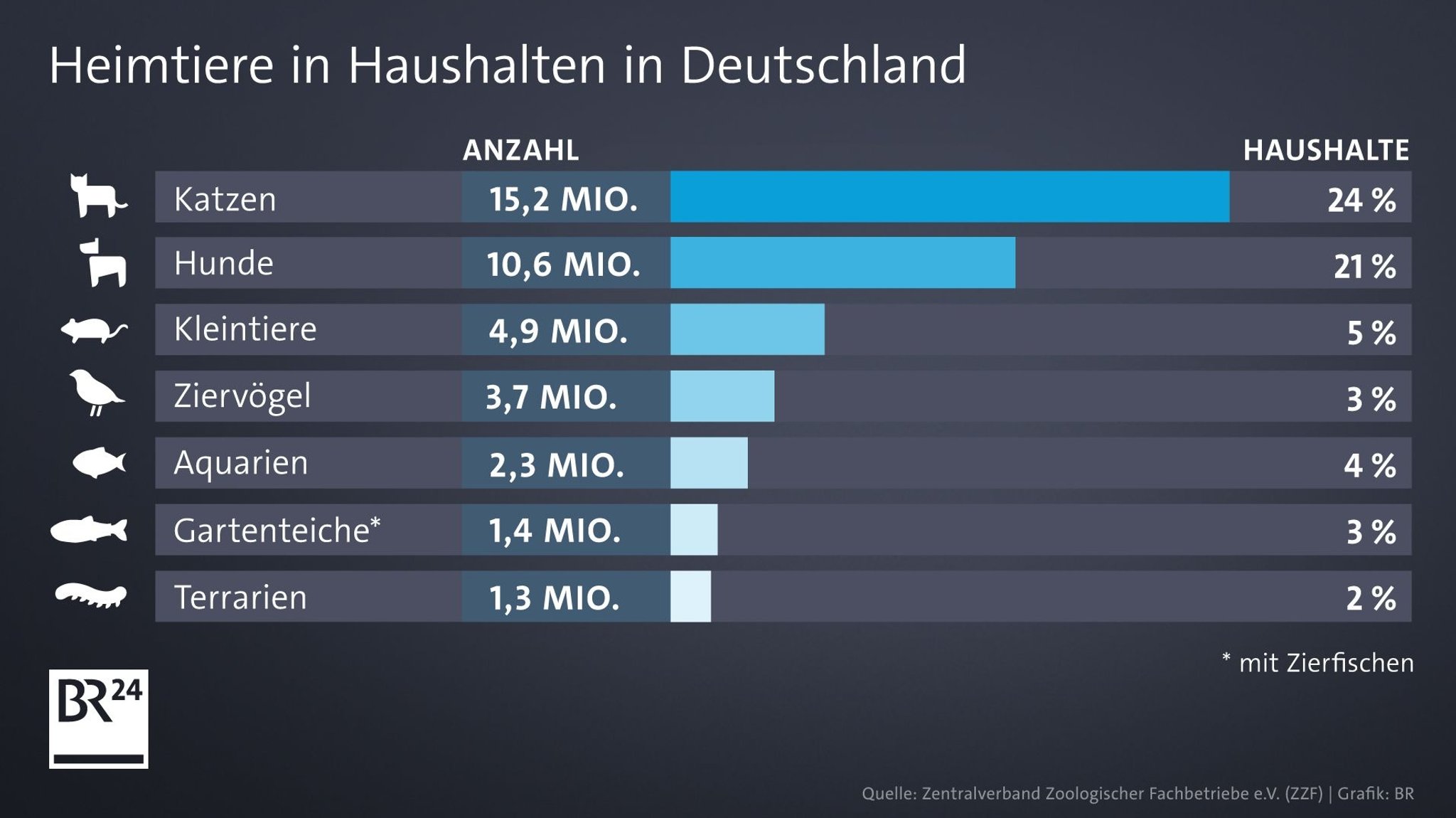 Balkengrafik, wie viele Heimtiere in Haushalten in Deutschland leben