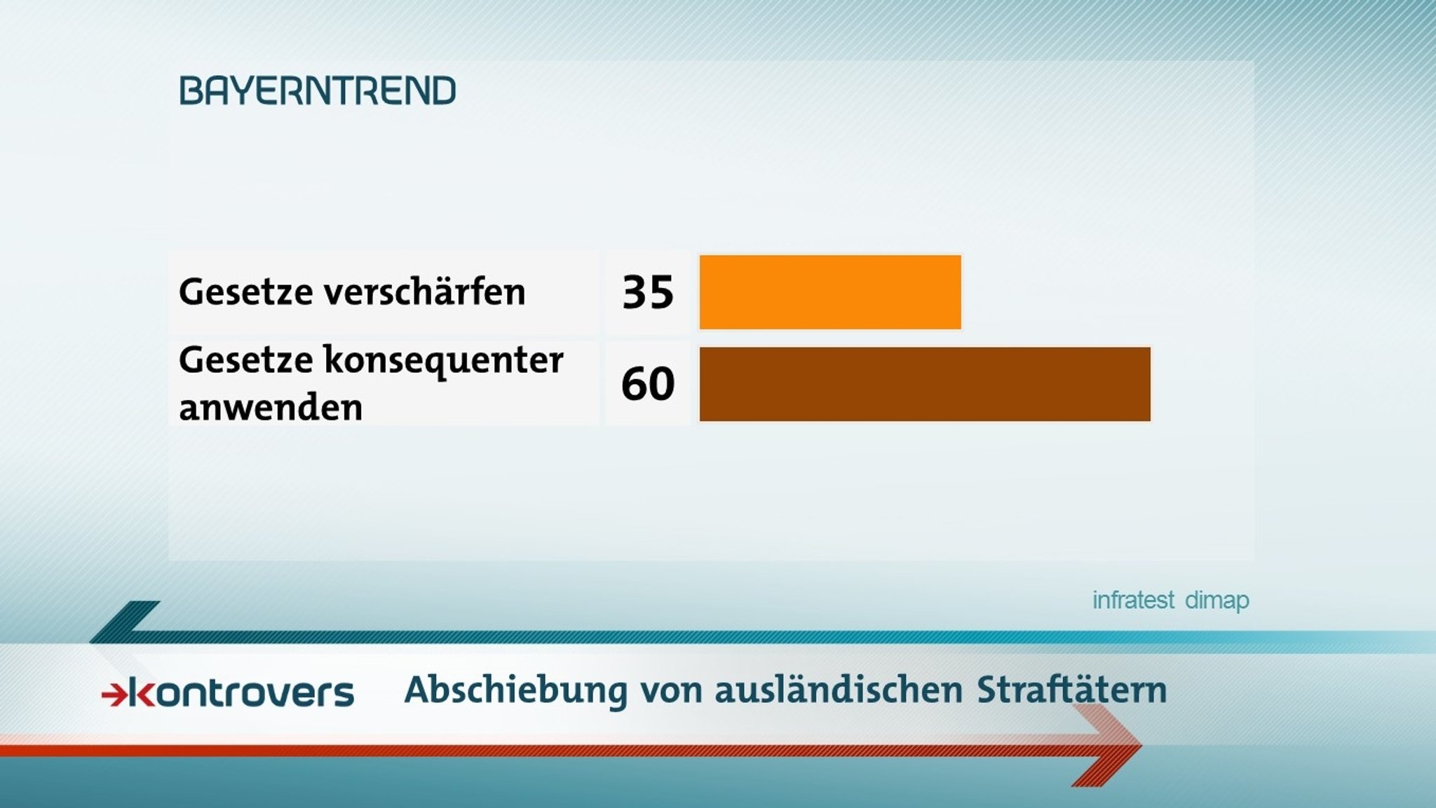 Die Ergebnisse des BR-BayernTrends zur Diskussion um straffällige Asylbewerber