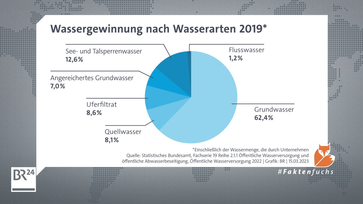 Herkunft des Trinkwassers in Deutschland im Jahr 2019