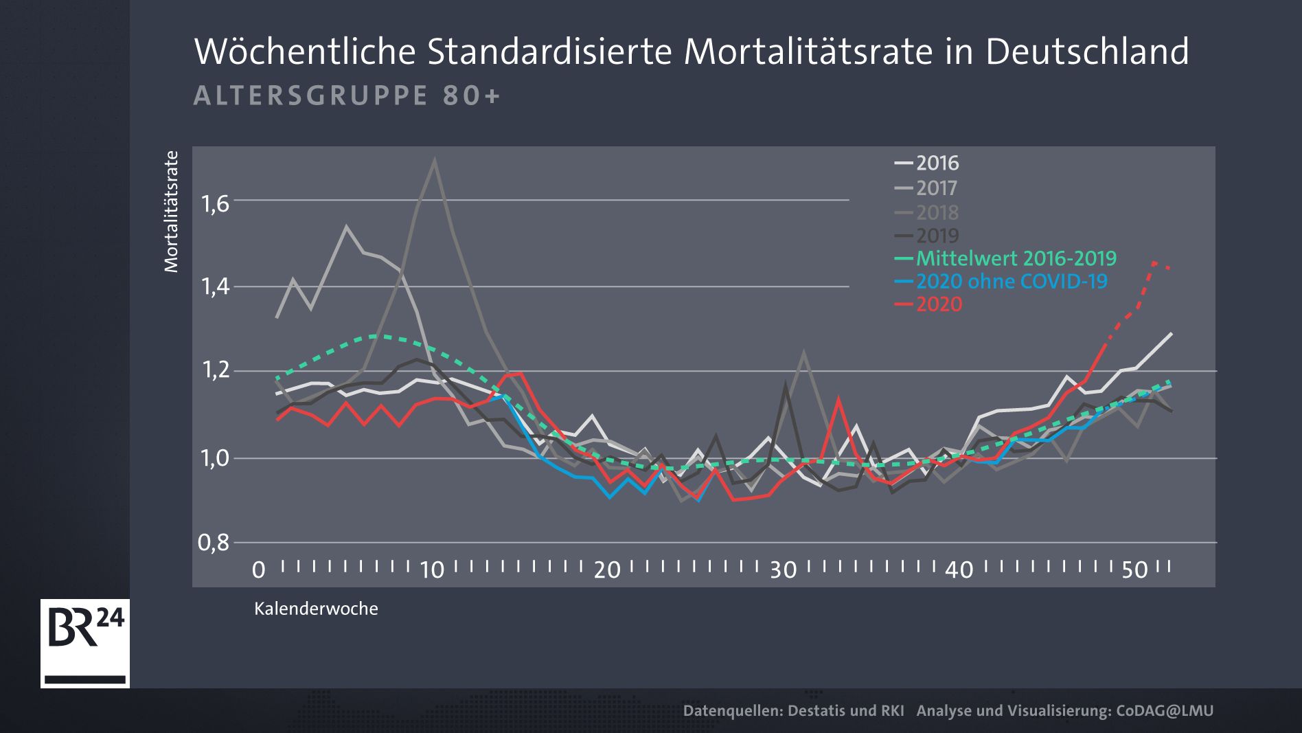 Sind 2020 Weniger Menschen Gestorben Als In Den Jahren Davor Br24