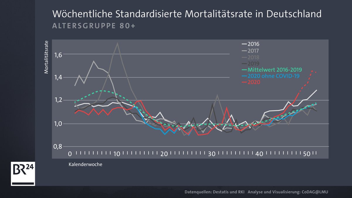 Grafik Mortalitätsrate bei über 80-Jährigen in Deutschland