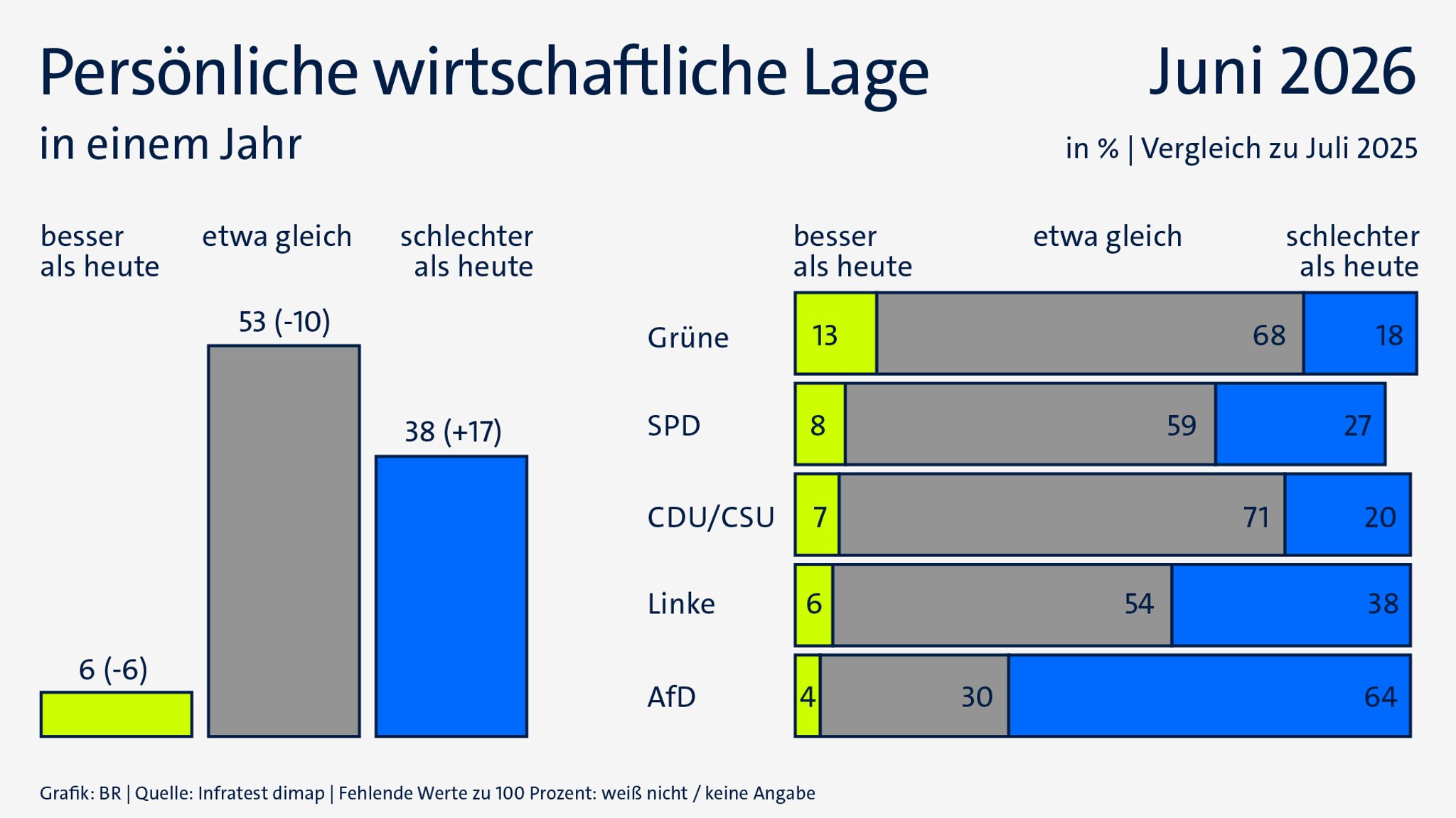 ARD-DeutschlandTrend im Juni 2026: Persönliche wirtschaftliche Lage in einem Jahr | Bild: BR/Infratest dimap ARD-DeutschlandTrend im Juni 2026: Persönliche wirtschaftliche Lage in einem Jahr