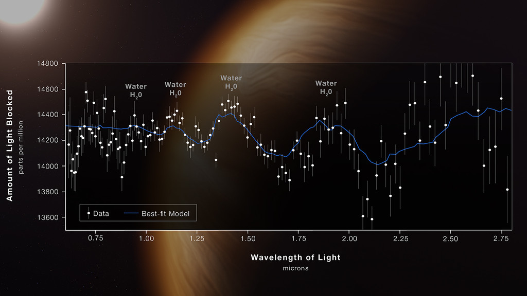 Das James Webb-Weltraumteleskop hat hier kein Bild aufgenommen, sondern ein Spektrum: Das verrät, dass in der Atmosphäre eines Exoplaneten Wasser vorhanden ist. 