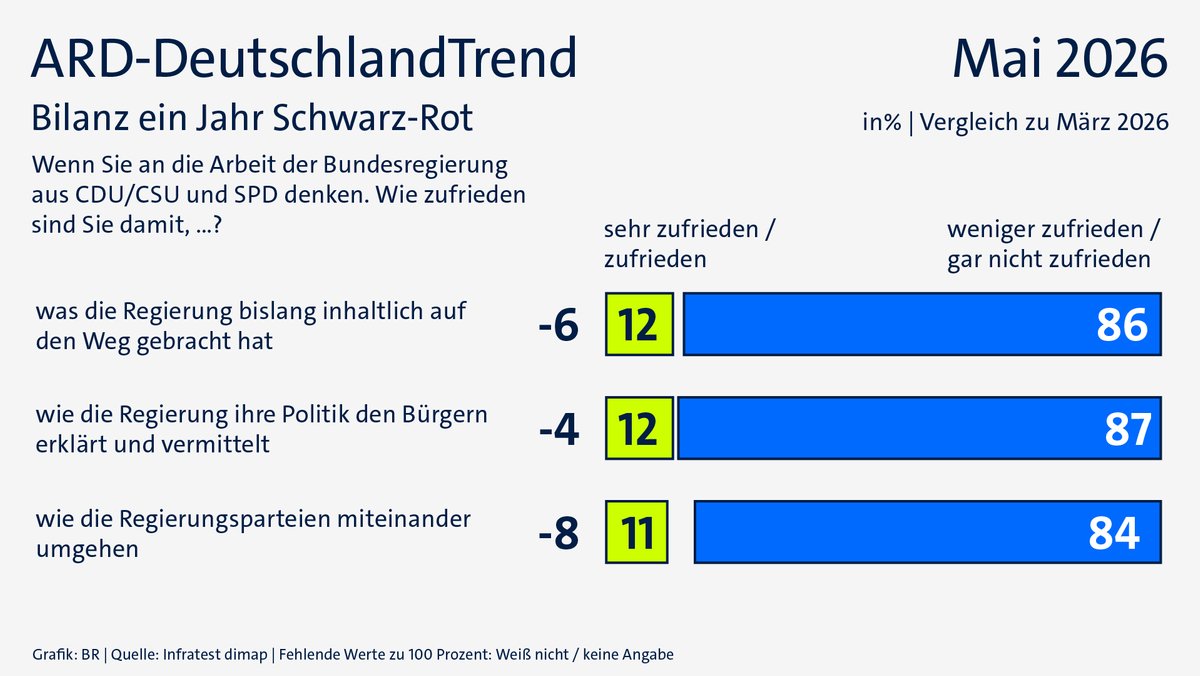 ARD-DeutschlandTrend im Mai 2026: Bilanz nach einem Jahr Schwarz-Rot | Bild: BR/Infratest dimap ARD-DeutschlandTrend im Mai 2026: Bilanz nach einem Jahr Schwarz-Rot