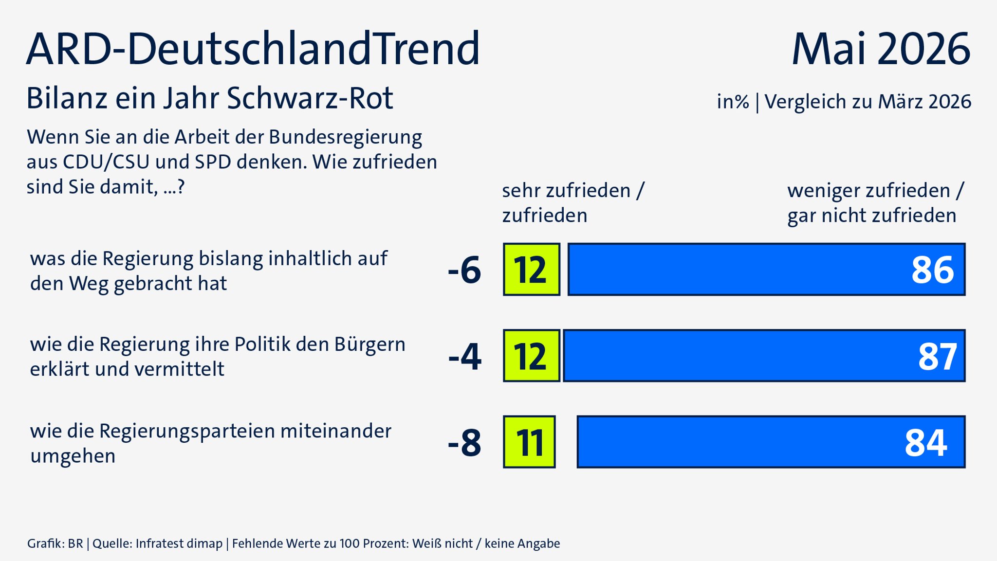 ARD-DeutschlandTrend im Mai 2026: Bilanz nach einem Jahr Schwarz-Rot