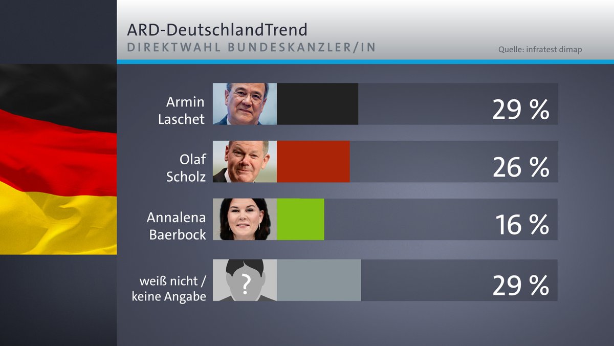 ARD-DeutschlandTrend: Direktwahl Bundeskanzler