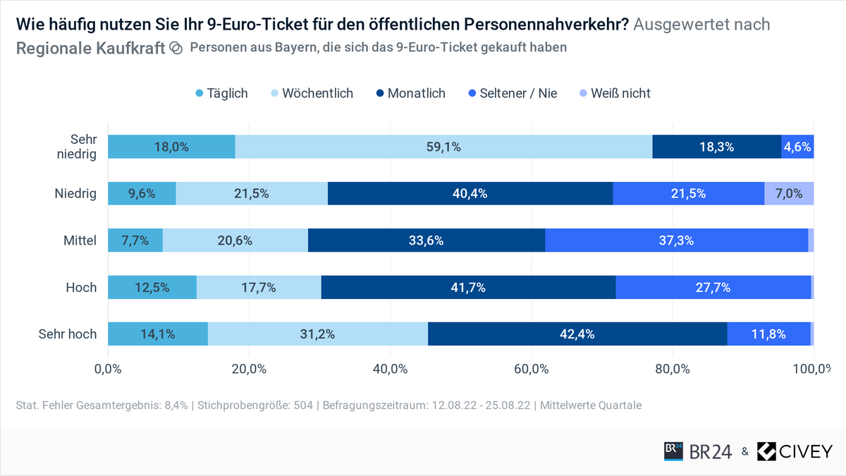 9-Euro-Ticket: Häufigkeit der Nutzung nach Kaufkraft