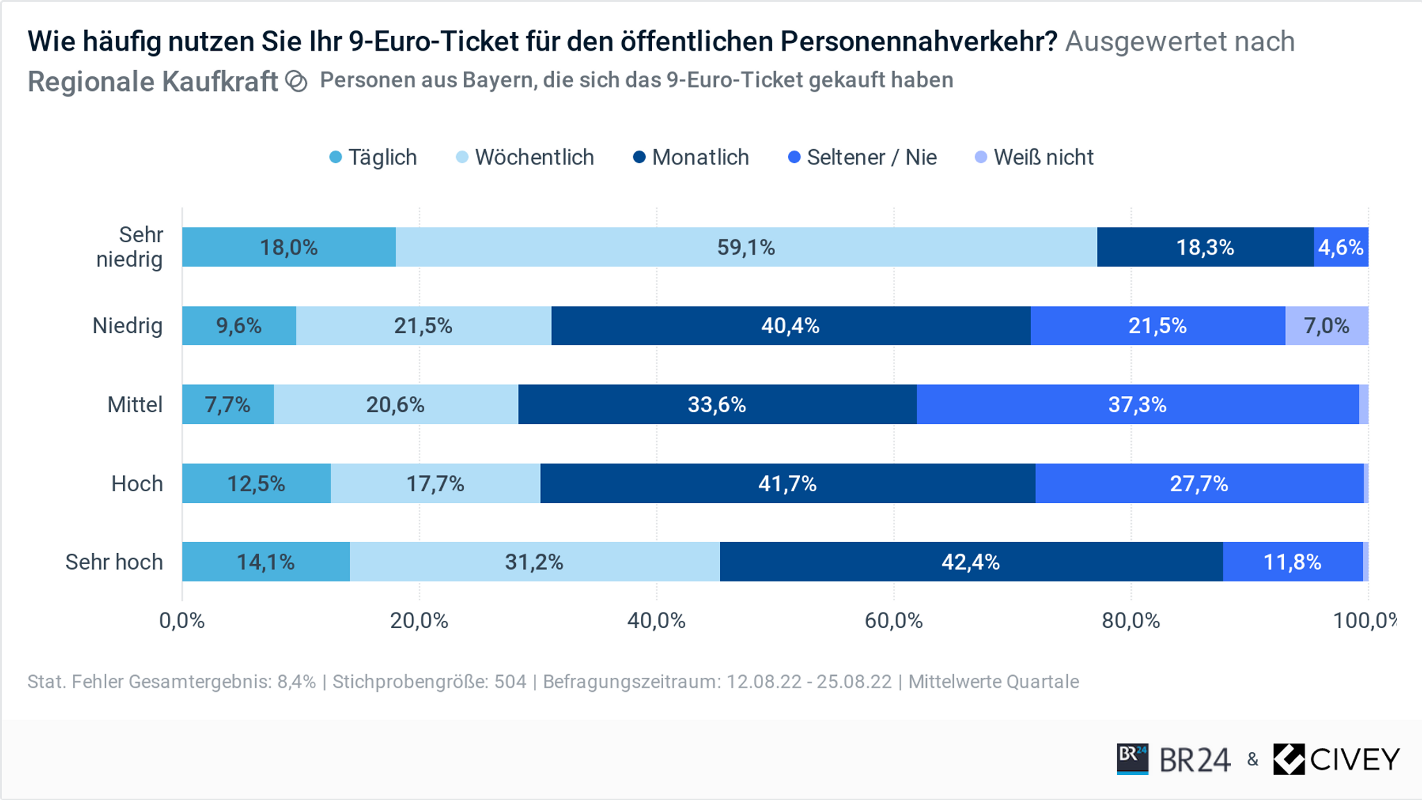 9-Euro-Ticket: Häufigkeit der Nutzung nach Kaufkraft