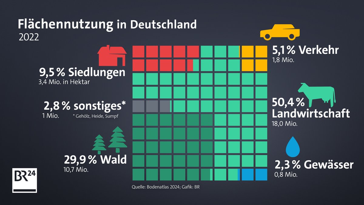 Grafik, die die Flächennutzung in Deutschland im Jahr 2022 verdeutlicht.