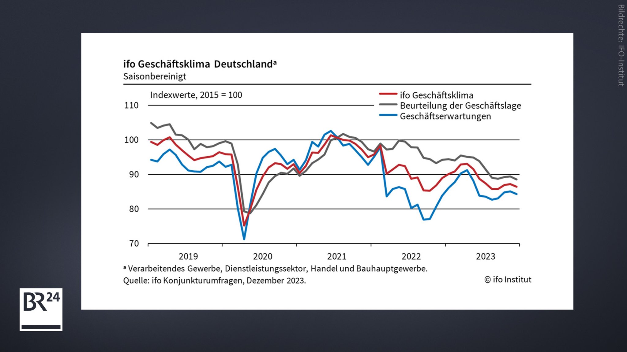 ifo Geschäftsklima Deutschland Dezember 2023