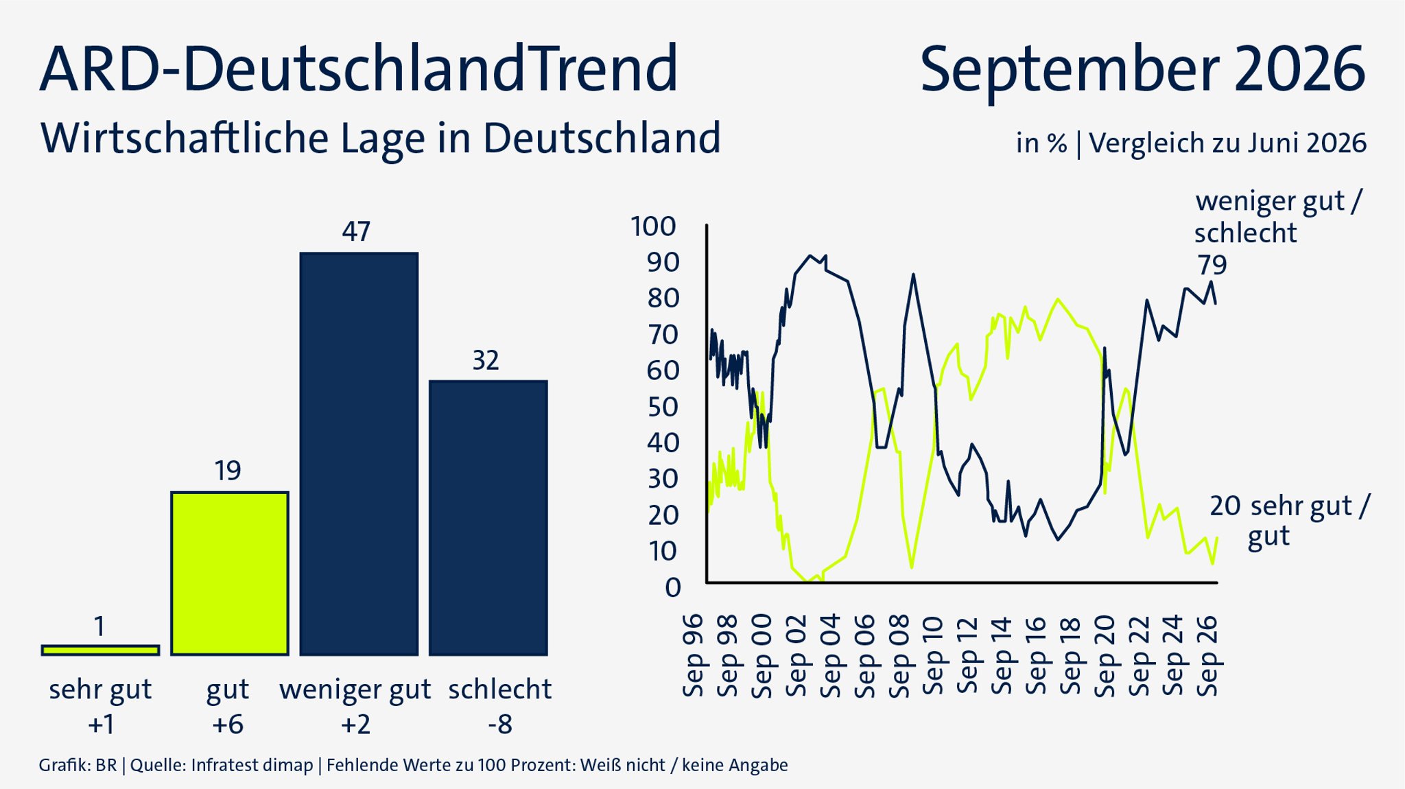 ARD-DeutschlandTrend im September 2026: Wirtschaftliche Lage in Deutschland im Zeitverlauf | Bild: ARD/Infratest dimap/BR ARD-DeutschlandTrend im September 2026: Wirtschaftliche Lage in Deutschland im Zeitverlauf