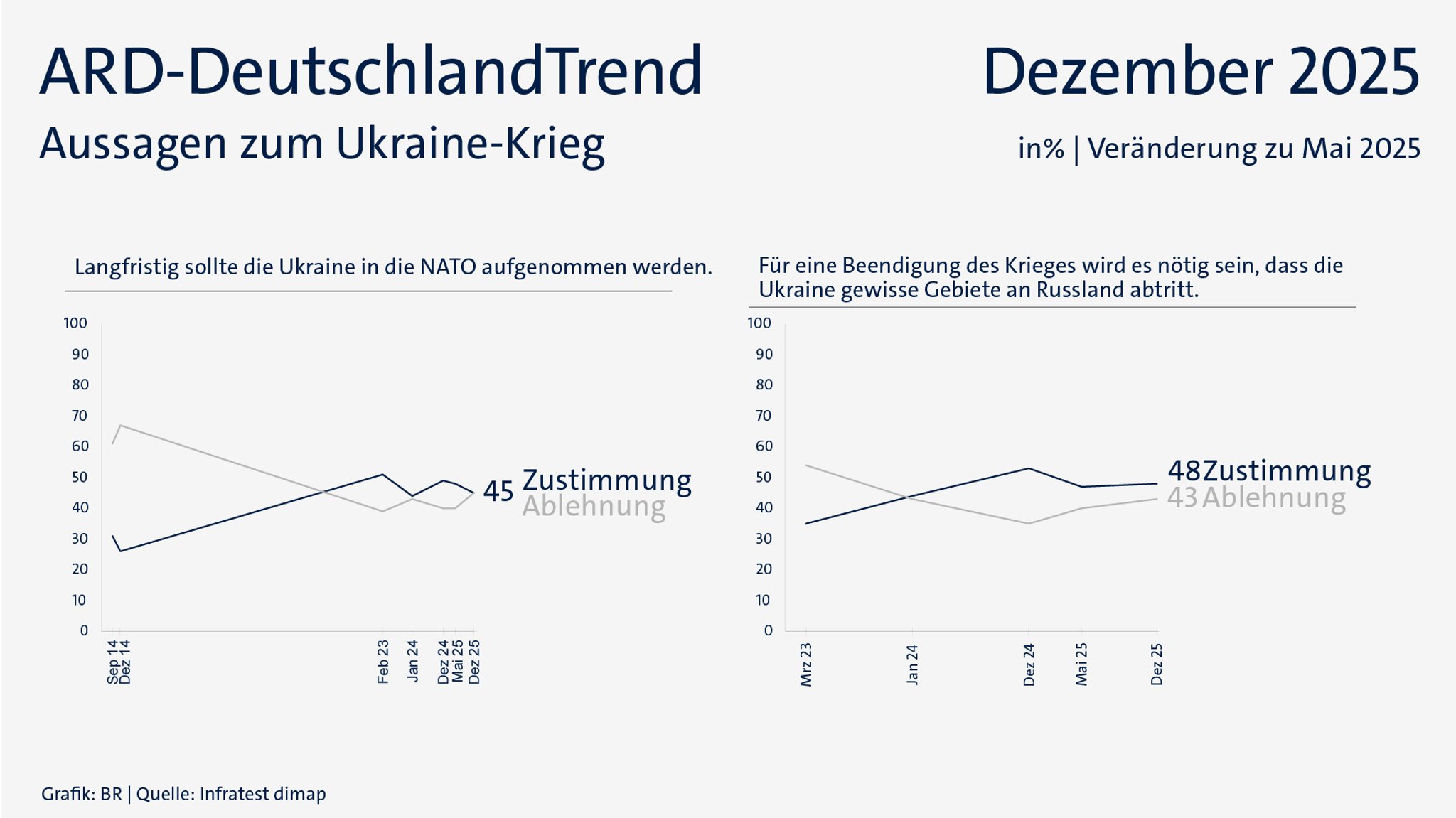 ARD-DeutschlandTrend im Dezember 2025: Aussagen zum Ukraine-Krieg – Entwicklungen