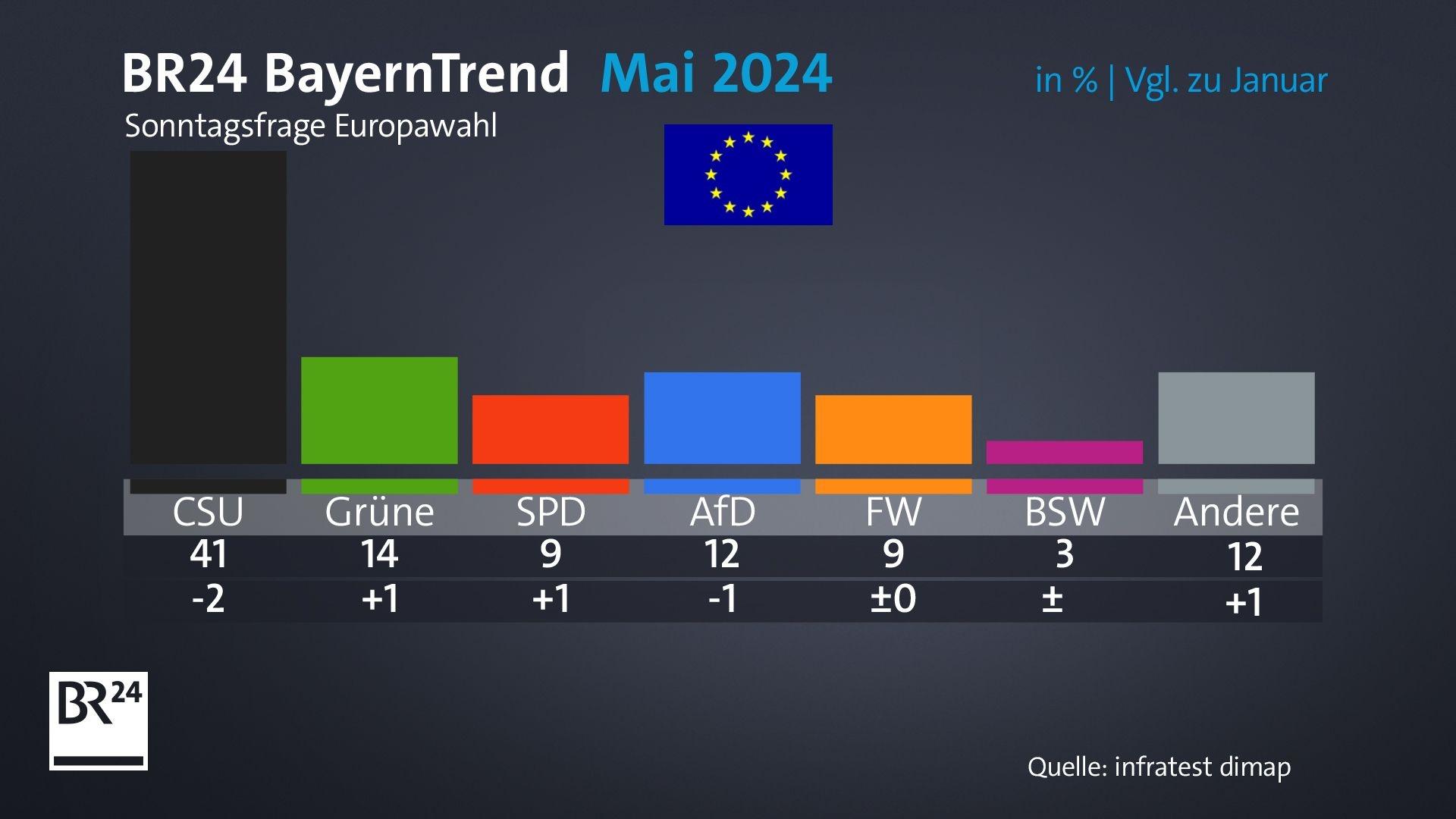 Der BR24 BayernTrend zeigt die aktuelle politische Stimmung im Freistaat und blickt auch auf die Europawahl im Juni. Wo würden die Bayern aktuell ihr Kreuzchen machen? Ergebnisse und Analysen ab 16 Uhr.