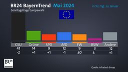 Der BR24 BayernTrend zeigt die aktuelle politische Stimmung im Freistaat und blickt auch auf die Europawahl im Juni. Wo würden die Bayern aktuell ihr Kreuzchen machen? Ergebnisse und Analysen ab 16 Uhr. | Bild:BR24/Infratest dimap