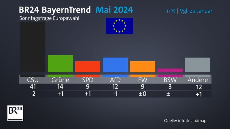Der BR24 BayernTrend zeigt die aktuelle politische Stimmung im Freistaat und blickt auch auf die Europawahl im Juni. Wo würden die Bayern aktuell ihr Kreuzchen machen? Ergebnisse und Analysen ab 16 Uhr. | Bild: BR24/Infratest dimap Der BR24 BayernTrend zeigt die aktuelle politische Stimmung im Freistaat und blickt auch auf die Europawahl im Juni. Wo würden die Bayern aktuell ihr Kreuzchen machen? Ergebnisse und Analysen ab 16 Uhr.