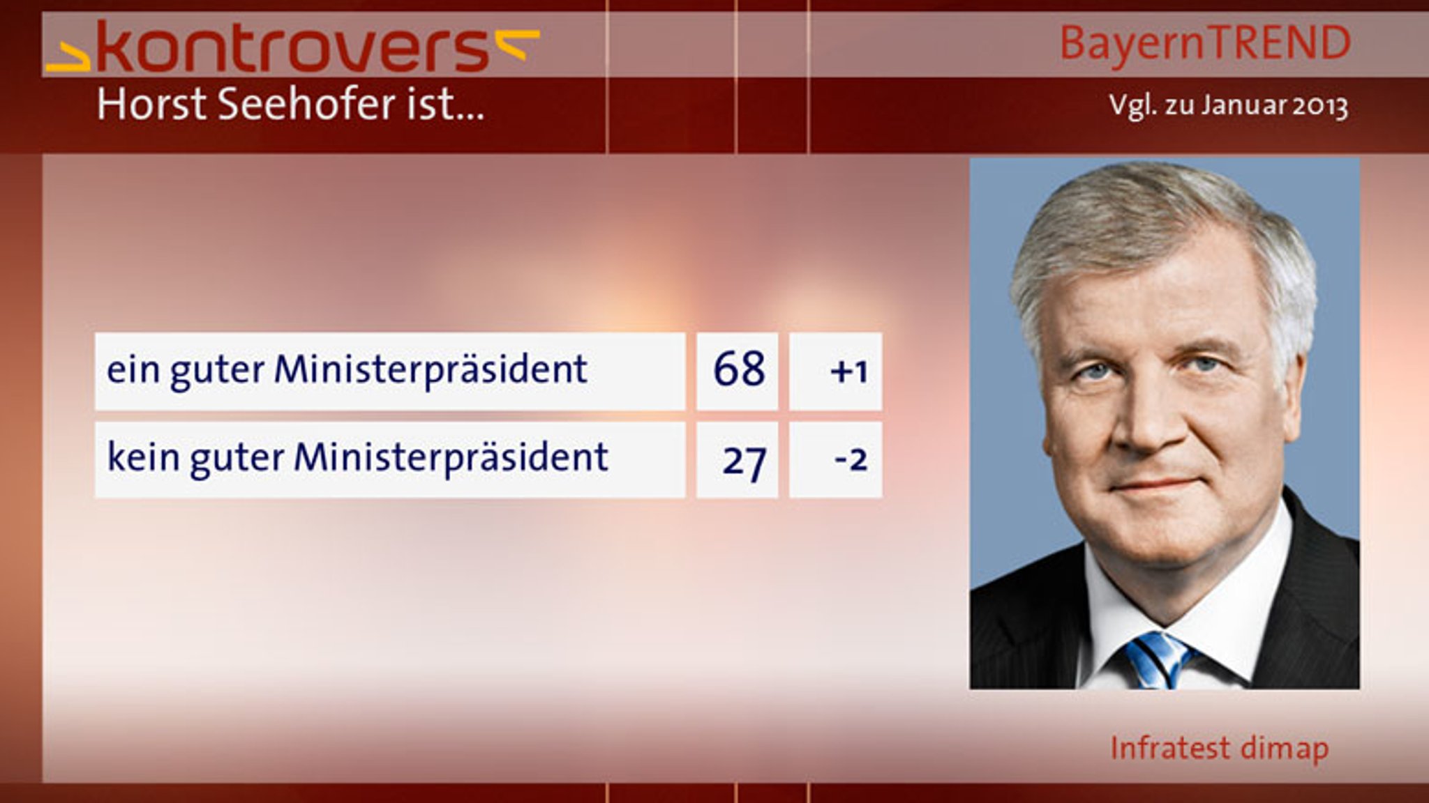 BayernTrend 2013 Horst Seehofer ist...