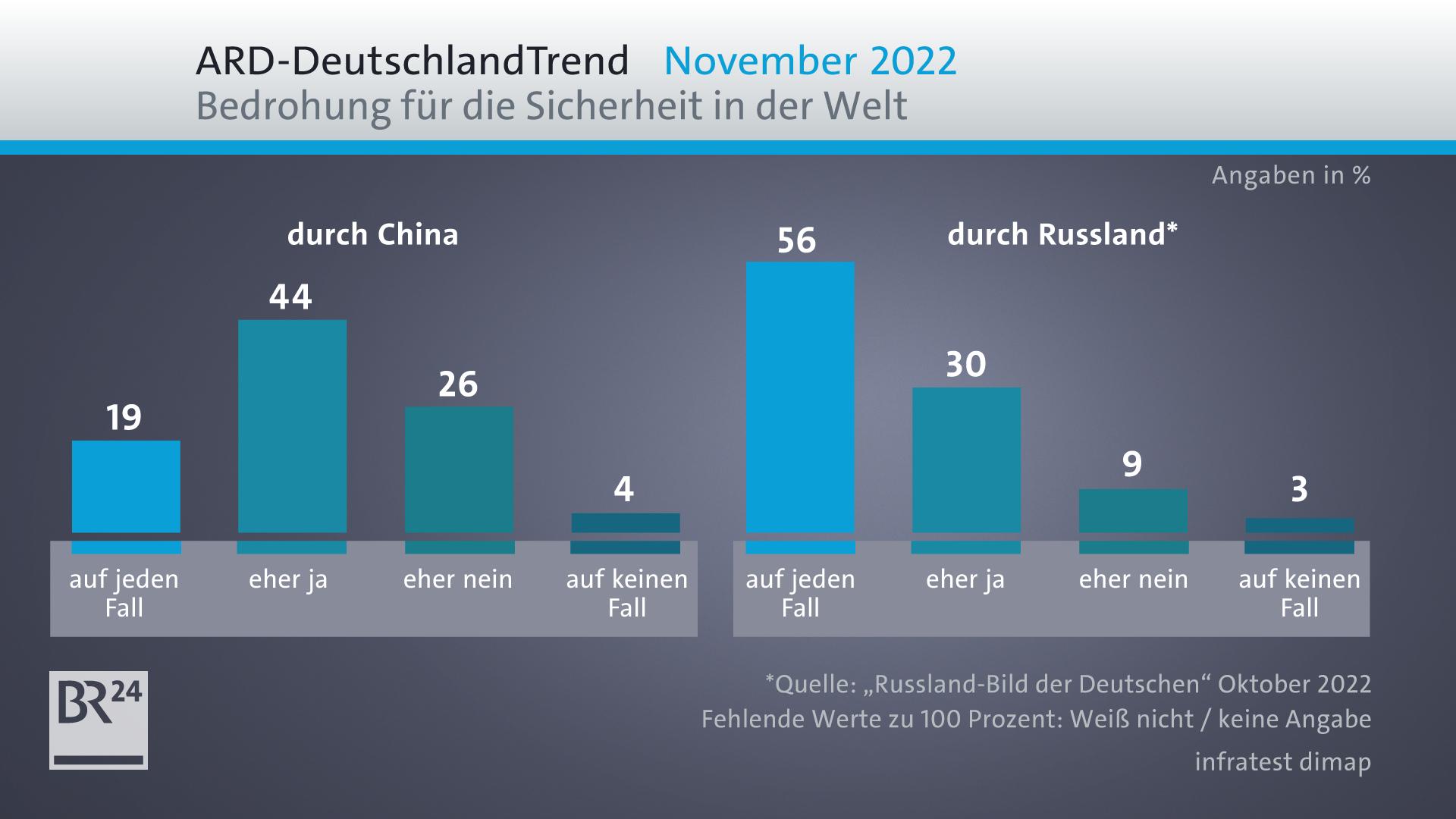 ARD-Deutschlandtrend: Bedenken über Zusammenarbeit Mit China | BR24