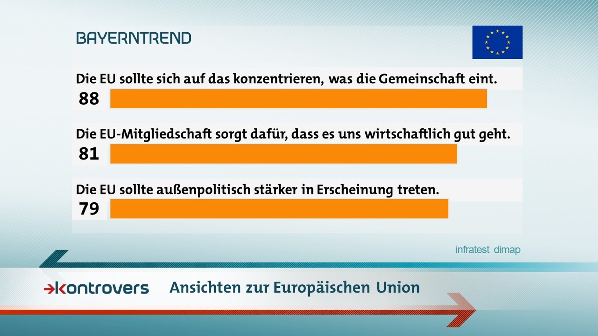 Der BR-BayernTrend mit den Umfrageergebnissen zu den Ansichten zur Europäischen Union im Mai 2019