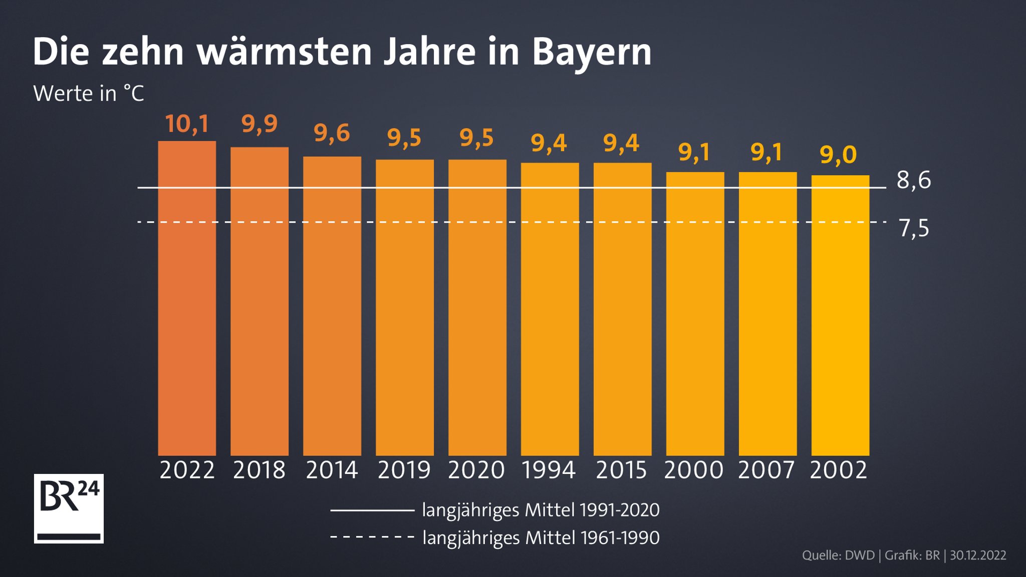 Die Grafik zeigt die zehn wärmsten Jahre in Bayern, zu denen auch das Jahr 2022 gehört. 